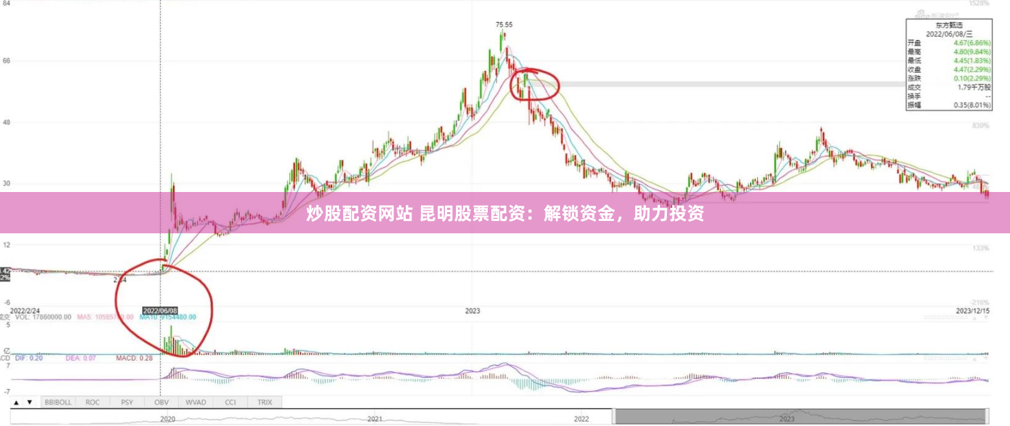 炒股配资网站 昆明股票配资：解锁资金，助力投资